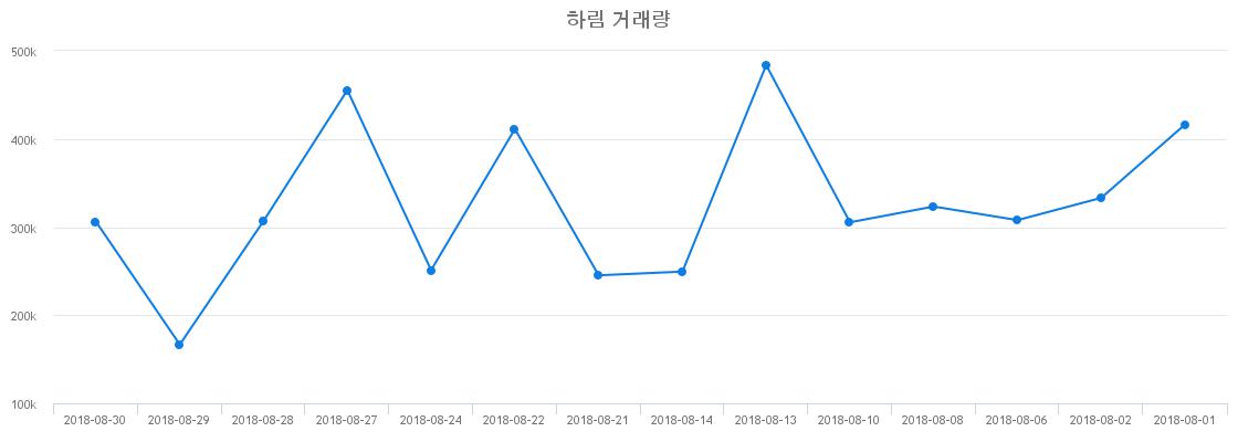 ▲하림거래량정보