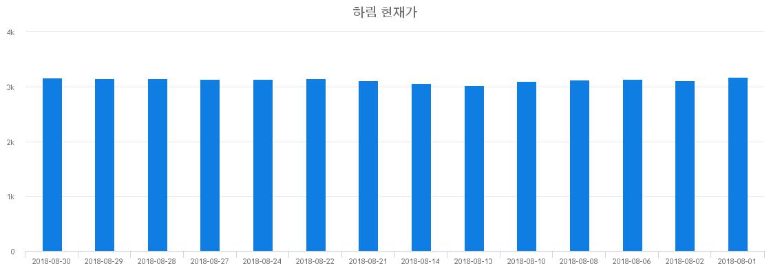 ▲일주일간 하림 등락률 변화