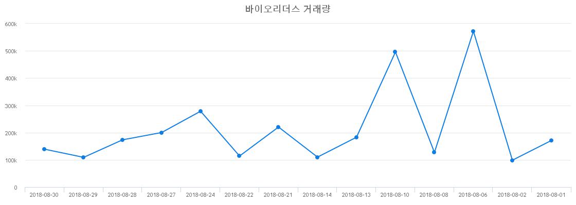 ▲바이오리더스거래량정보