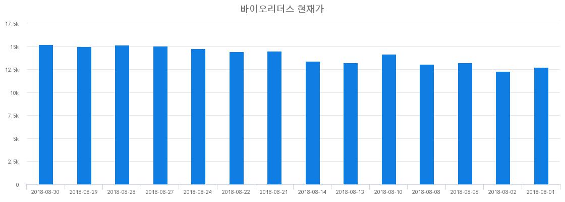 ▲일주일간 바이오리더스 등락률 변화