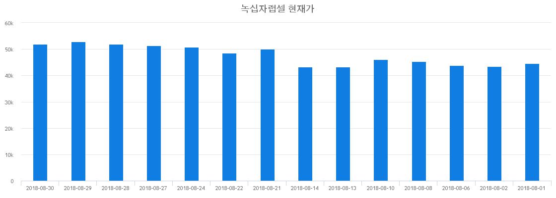 ▲일주일간 녹십자랩셀 등락률 변화