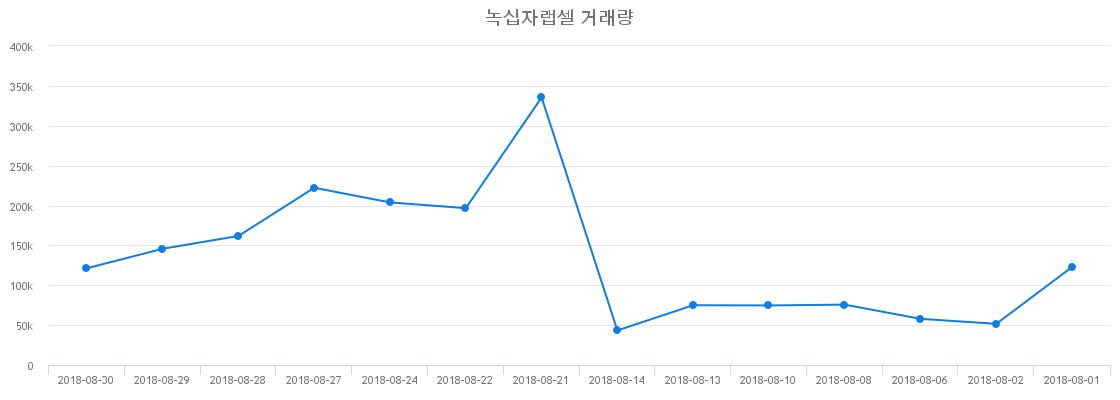 ▲녹십자랩셀거래량정보