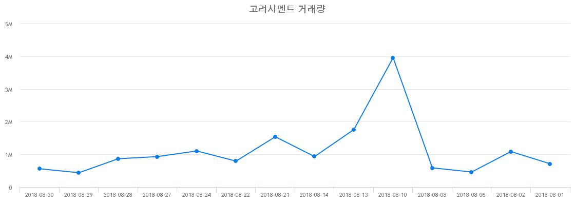 ▲고려시멘트거래량정보