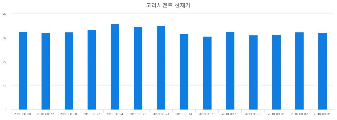 ▲일주일간 고려시멘트 등락률 변화
