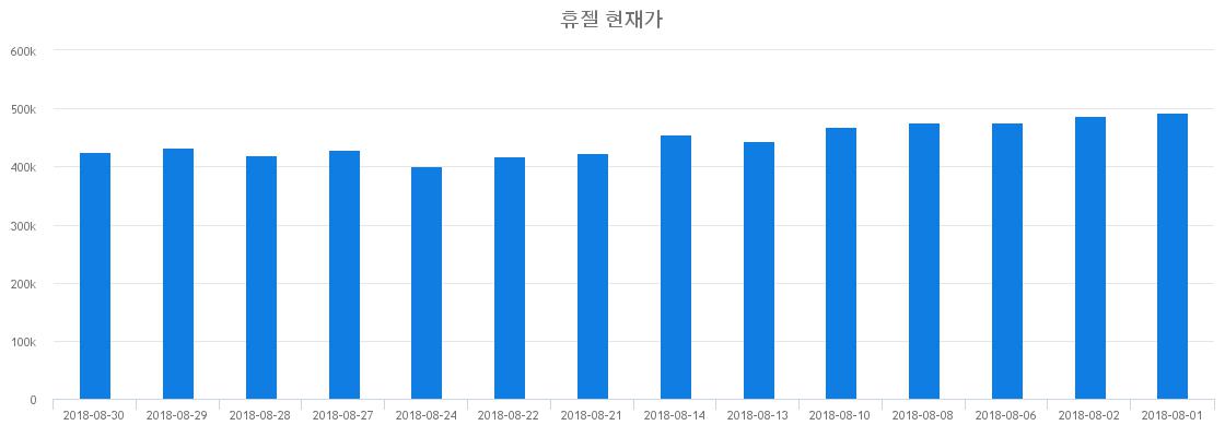 ▲일주일간 휴젤 등락률 변화