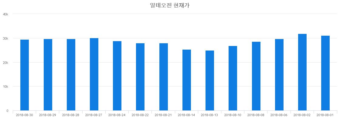 ▲일주일간 알테오젠 등락률 변화