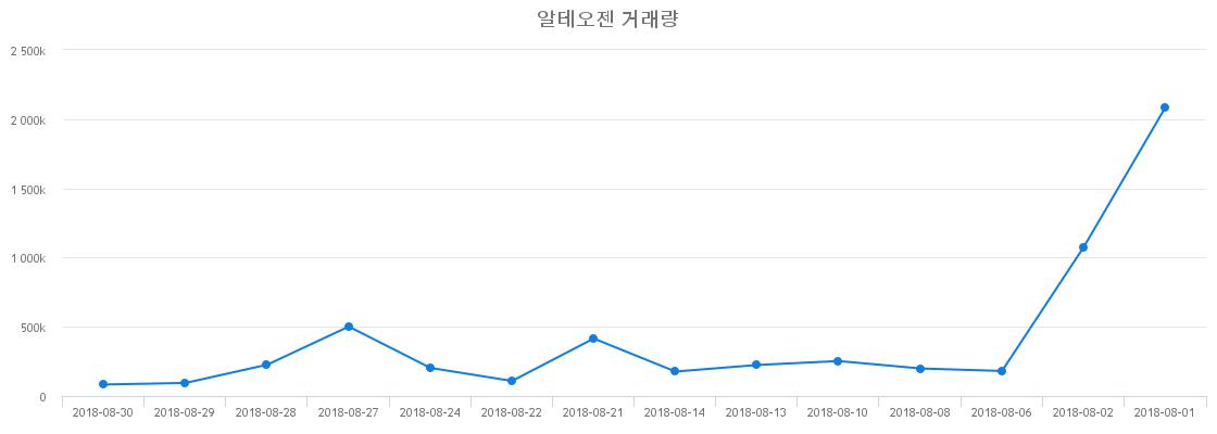 ▲알테오젠거래량정보