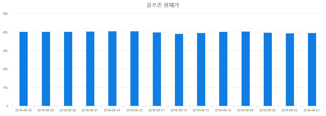 ▲일주일간 골프존 등락률 변화