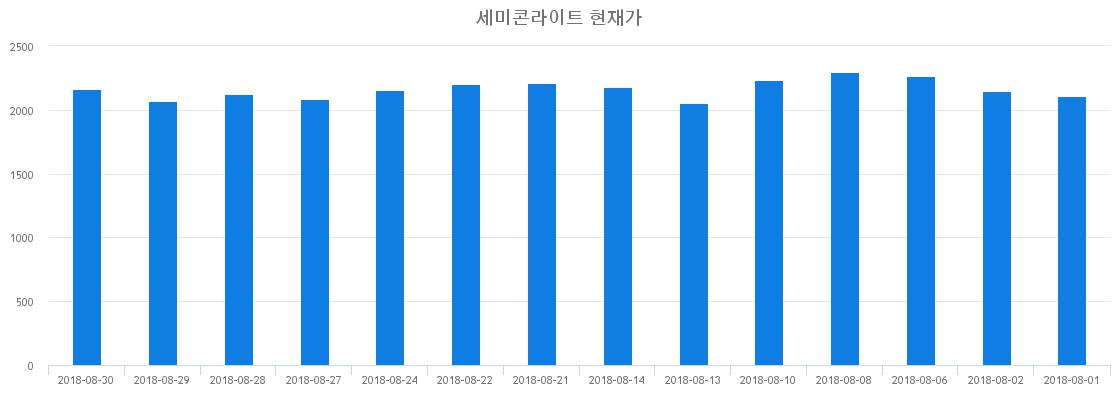 ▲일주일간 세미콘라이트 등락률 변화