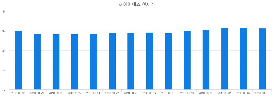 ▲일주일간 씨아이에스 등락률 변화