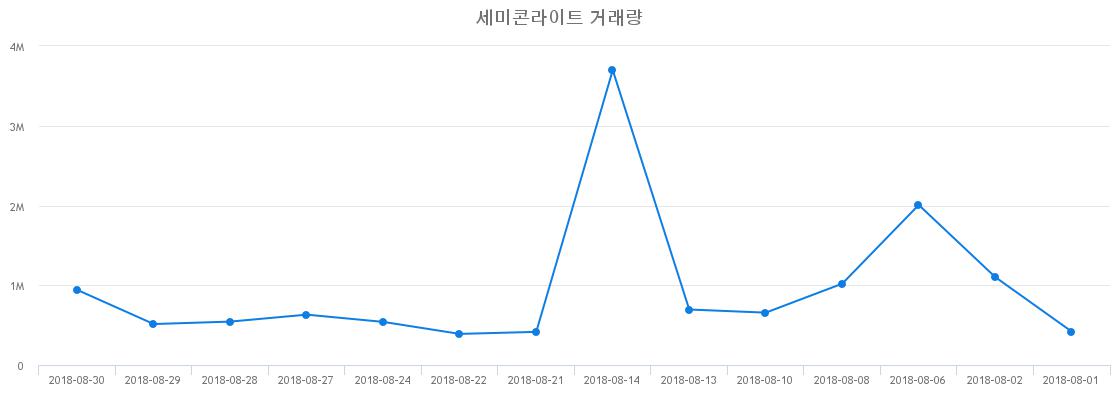 ▲세미콘라이트거래량정보