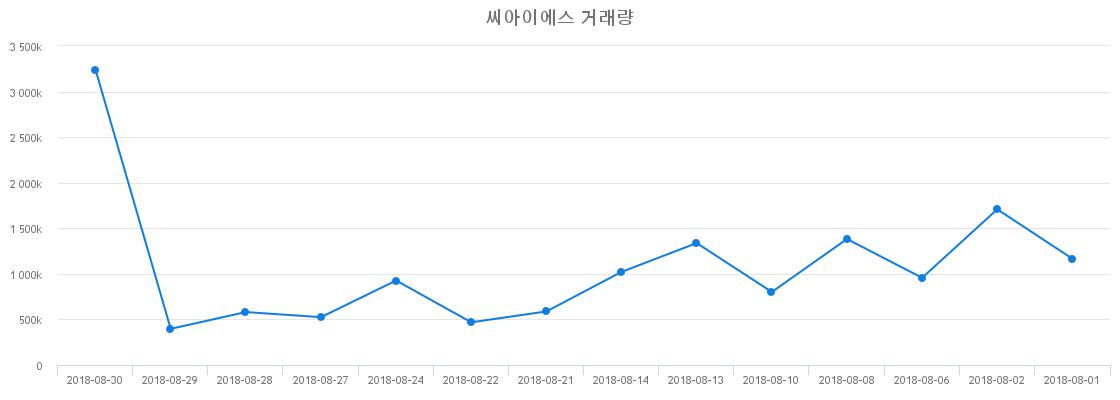 ▲씨아이에스거래량정보