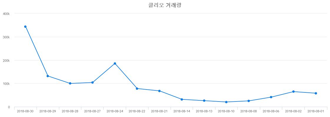 ▲클리오거래량정보