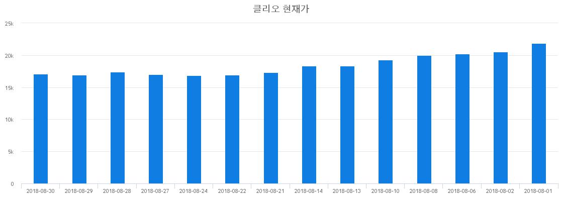 ▲일주일간 클리오 등락률 변화