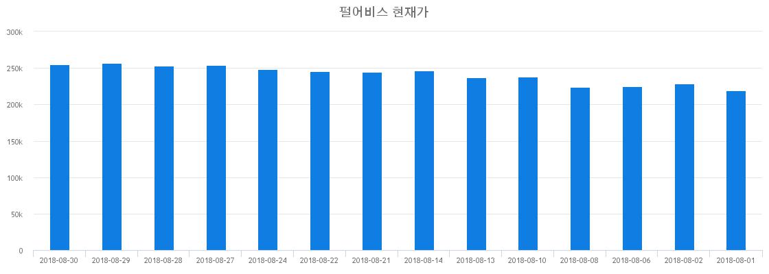 ▲일주일간 펄어비스 등락률 변화