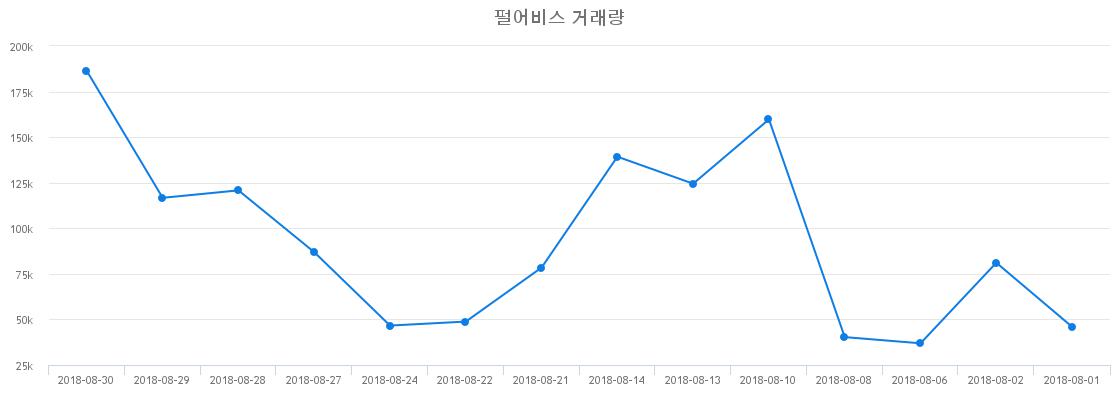 ▲펄어비스거래량정보