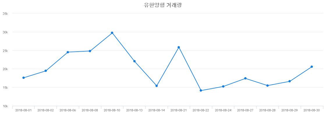 ▲유한양행거래량정보