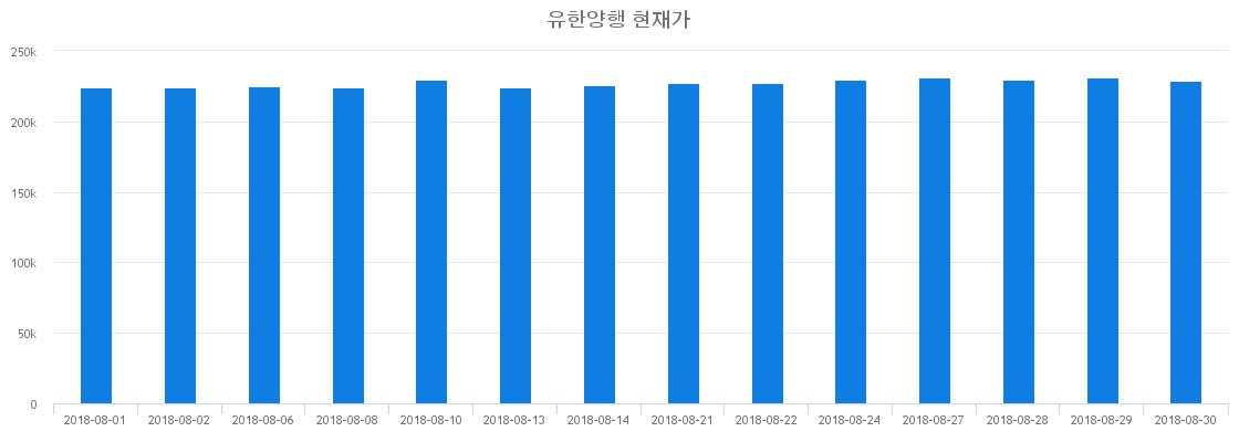 ▲일주일간 유한양행 등락률 변화