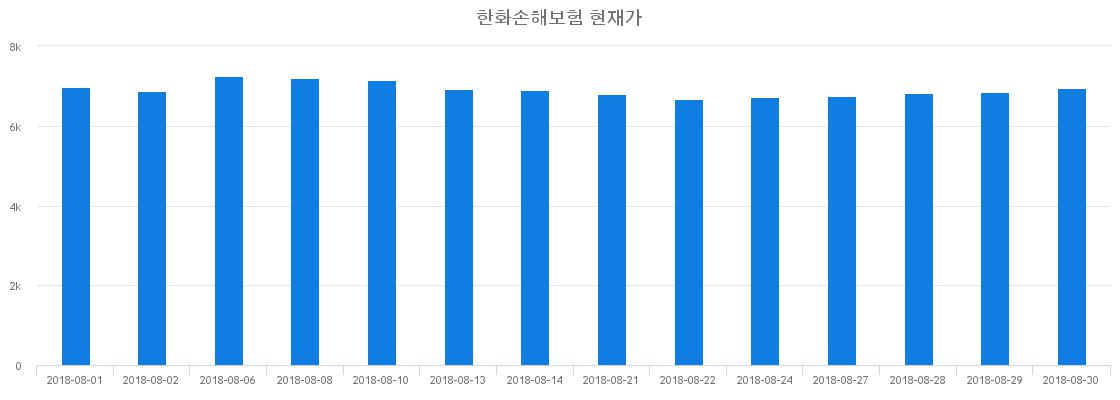 ▲일주일간 한화손해보험 등락률 변화