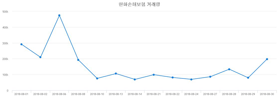 ▲한화손해보험거래량정보