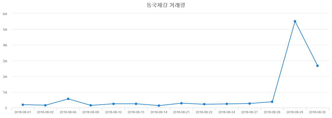 ▲동국제강거래량정보