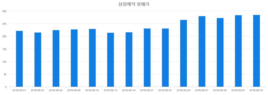 ▲일주일간 삼일제약 등락률 변화
