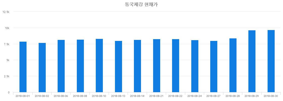 ▲일주일간 동국제강 등락률 변화