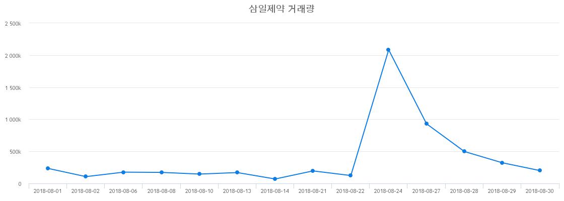 ▲삼일제약거래량정보