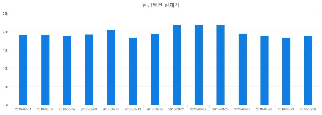 ▲일주일간 남광토건 등락률 변화