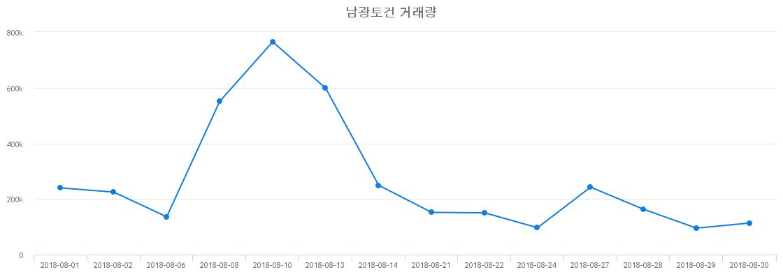 ▲남광토건거래량정보