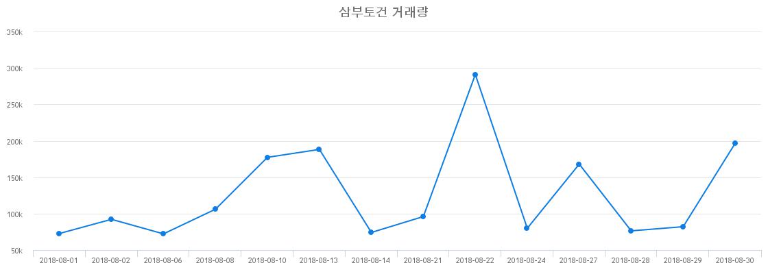 ▲삼부토건거래량정보