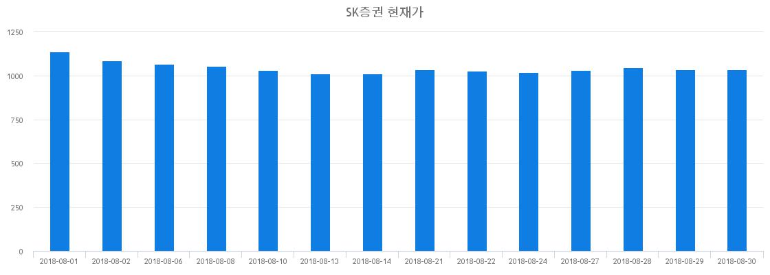 ▲일주일간 SK증권 등락률 변화