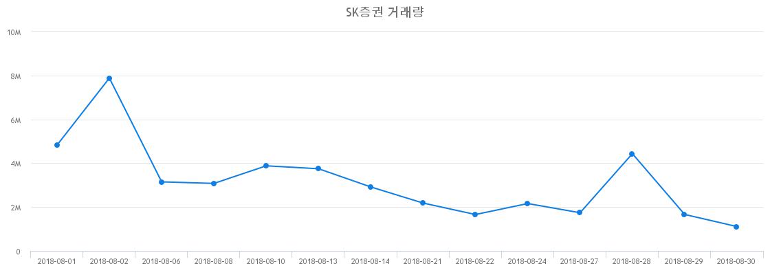 ▲SK증권거래량정보