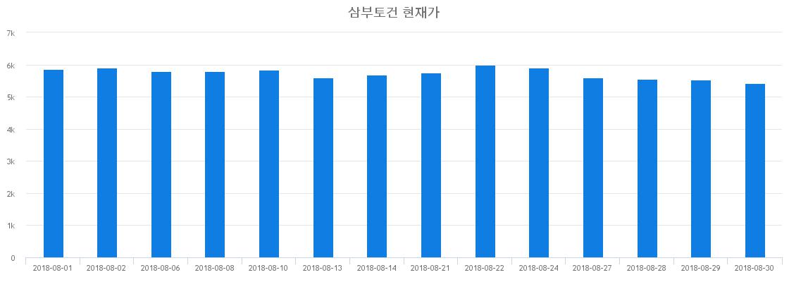 ▲일주일간 삼부토건 등락률 변화