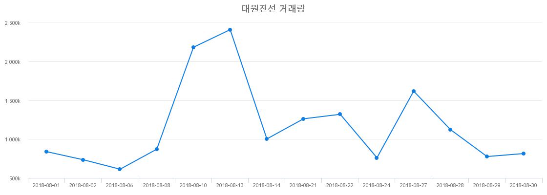 ▲대원전선거래량정보