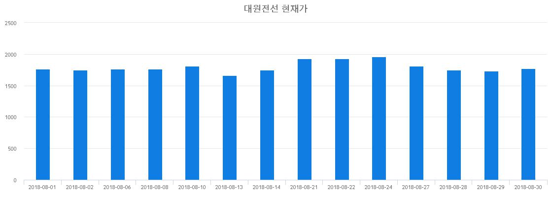 ▲일주일간 대원전선 등락률 변화