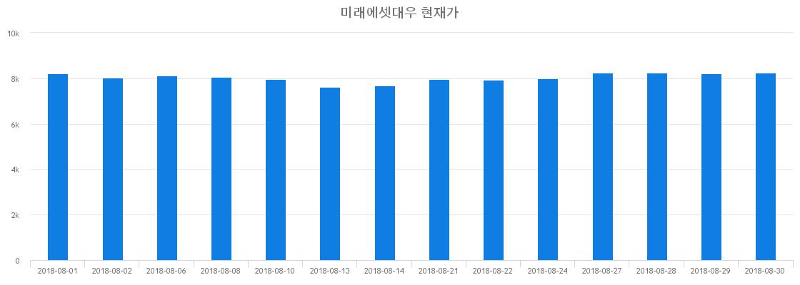 ▲일주일간 미래에셋대우 등락률 변화