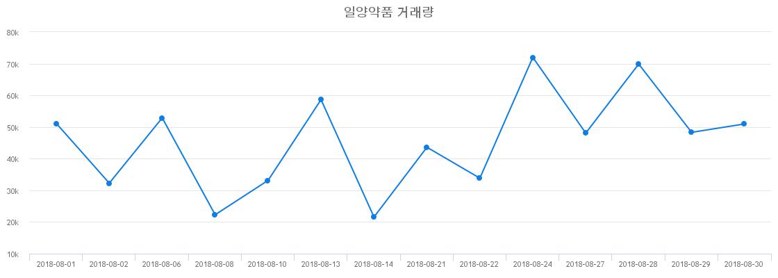 ▲일양약품거래량정보