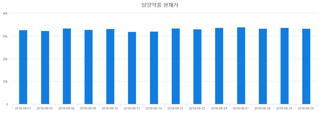 ▲일주일간 일양약품 등락률 변화