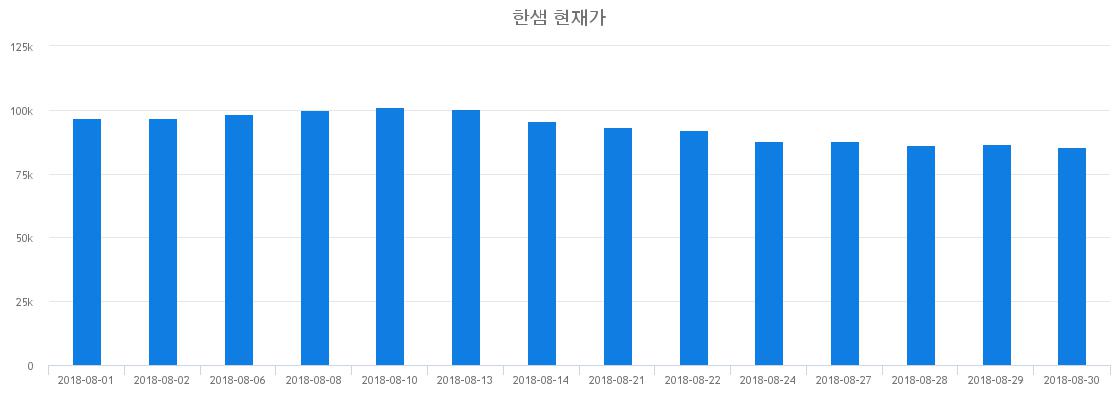 ▲일주일간 한샘 등락률 변화