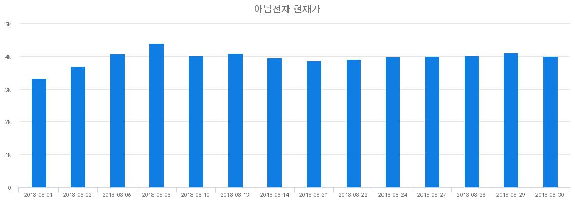 ▲일주일간 아남전자 등락률 변화