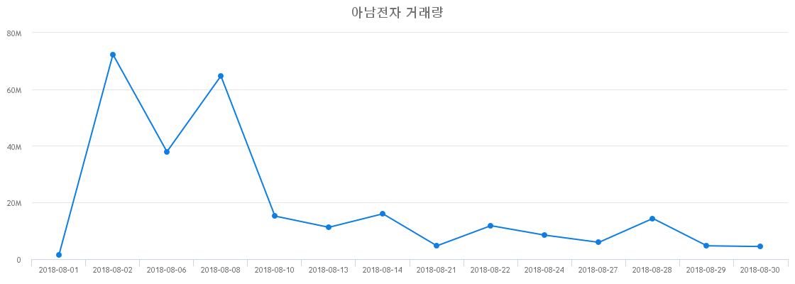 ▲아남전자거래량정보