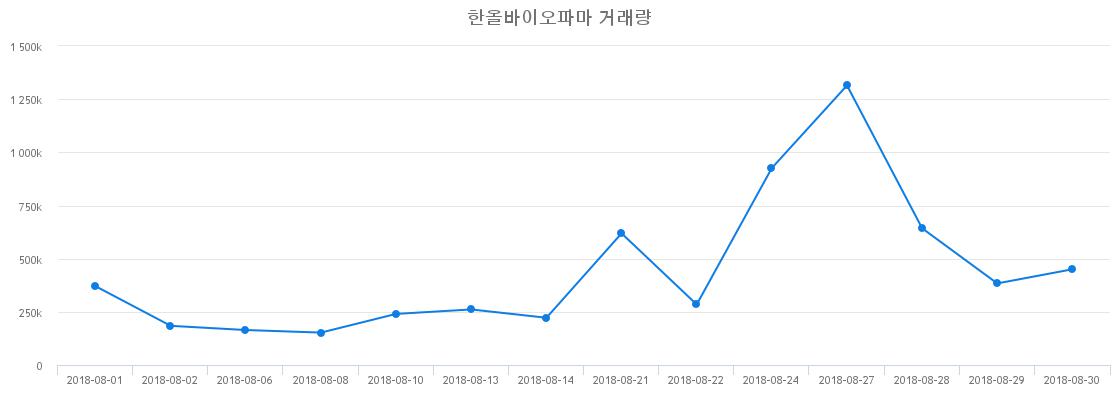 ▲한올바이오파마거래량정보