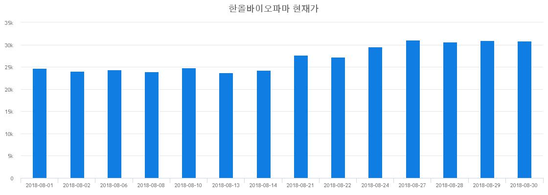 ▲일주일간 한올바이오파마 등락률 변화