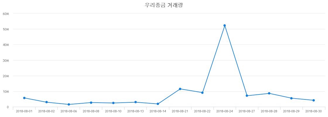 ▲우리종금거래량정보
