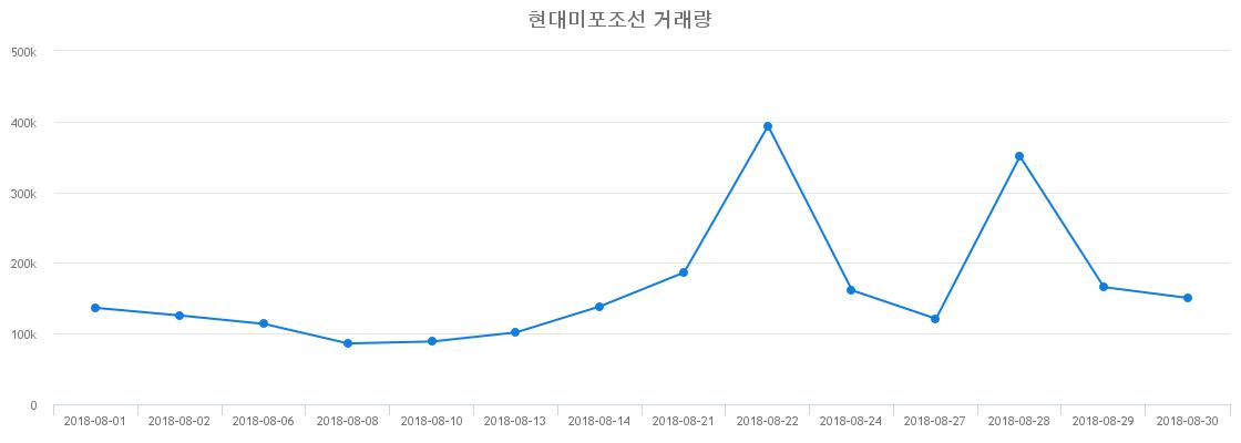 ▲현대미포조선거래량정보
