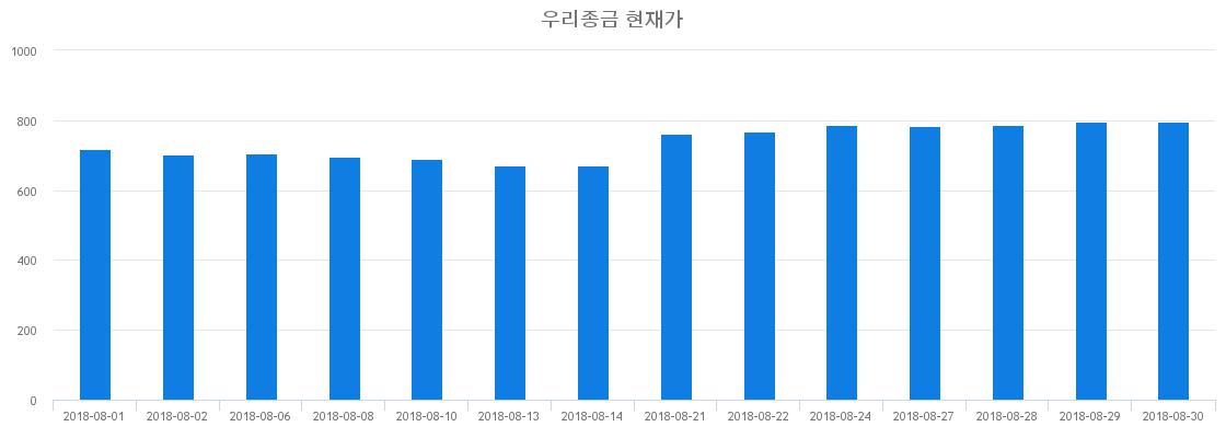 ▲일주일간 우리종금 등락률 변화