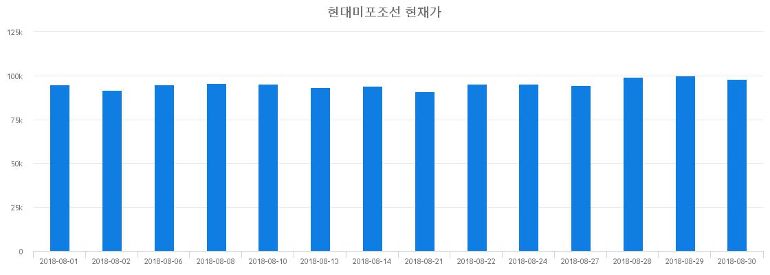 ▲일주일간 현대미포조선 등락률 변화