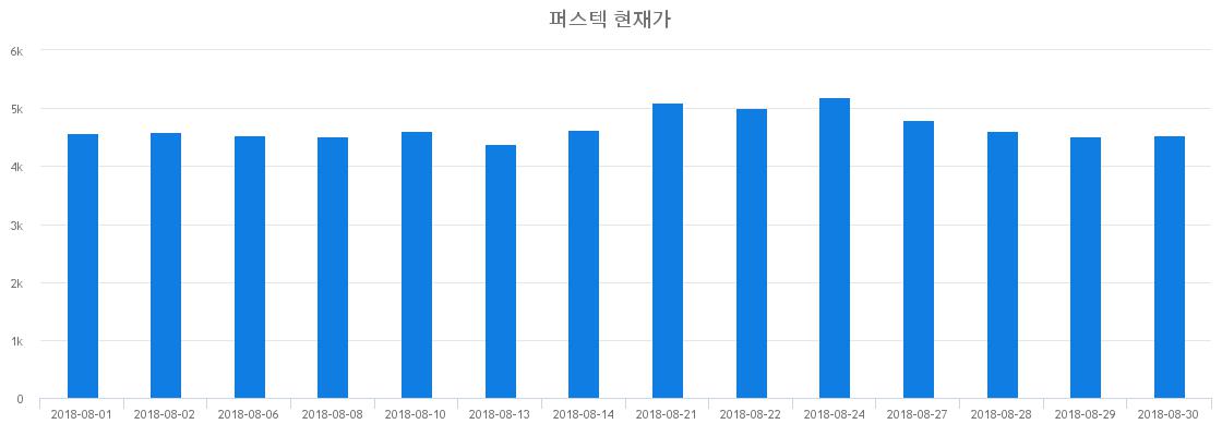 ▲일주일간 퍼스텍 등락률 변화