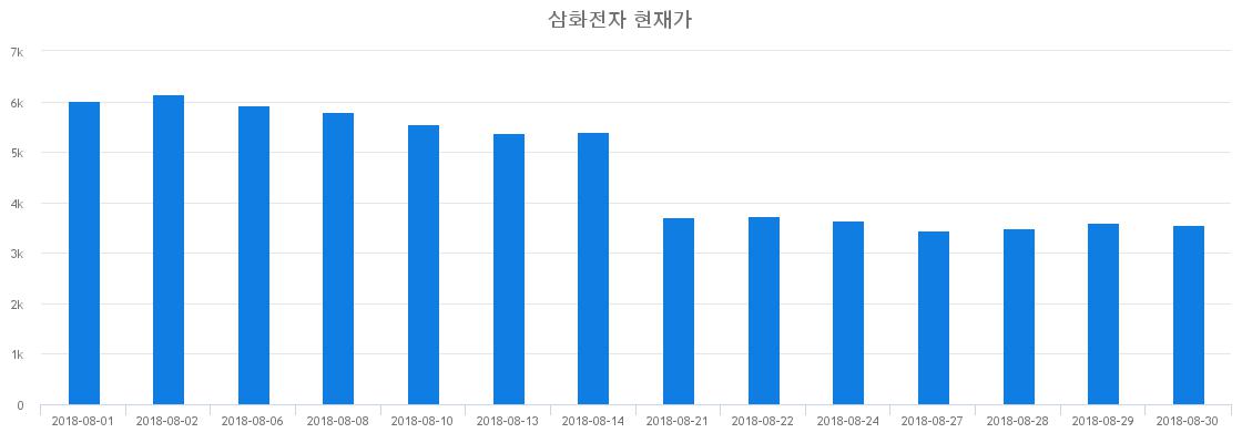 ▲일주일간 삼화전자 등락률 변화